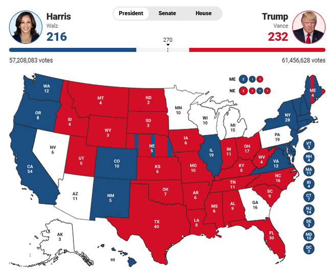 Projeksionet/ Trump kryeson me 232 vota elektorale, Harris 216!